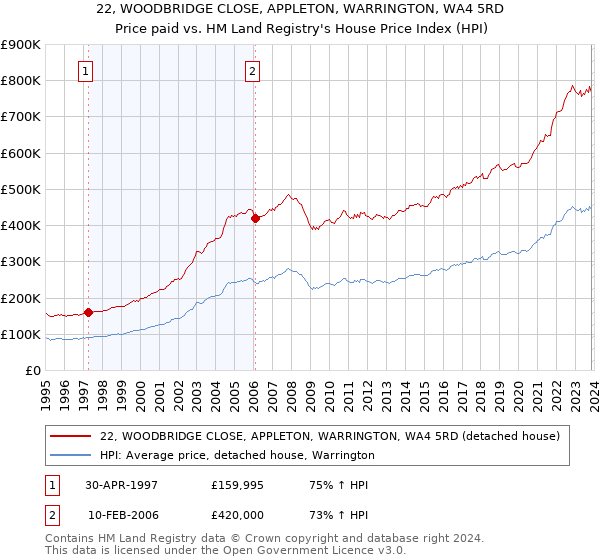 22, WOODBRIDGE CLOSE, APPLETON, WARRINGTON, WA4 5RD: Price paid vs HM Land Registry's House Price Index