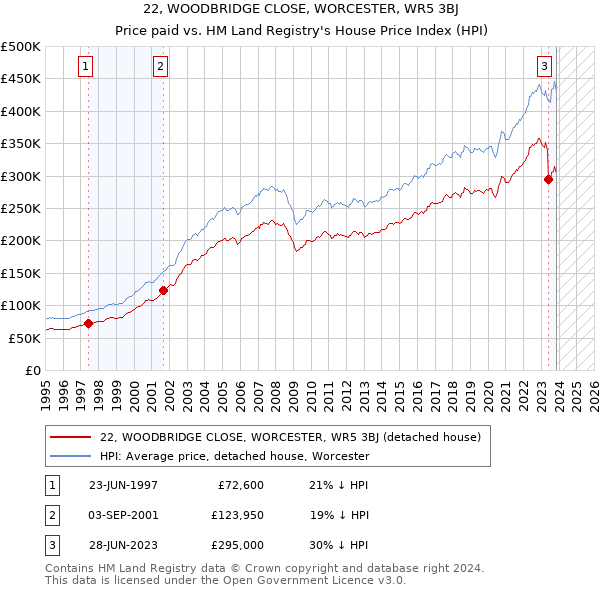 22, WOODBRIDGE CLOSE, WORCESTER, WR5 3BJ: Price paid vs HM Land Registry's House Price Index