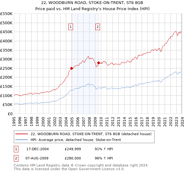 22, WOODBURN ROAD, STOKE-ON-TRENT, ST6 8GB: Price paid vs HM Land Registry's House Price Index