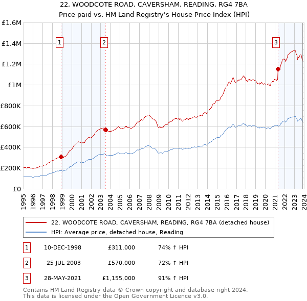 22, WOODCOTE ROAD, CAVERSHAM, READING, RG4 7BA: Price paid vs HM Land Registry's House Price Index