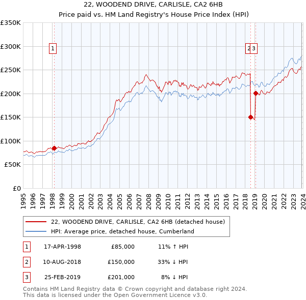 22, WOODEND DRIVE, CARLISLE, CA2 6HB: Price paid vs HM Land Registry's House Price Index