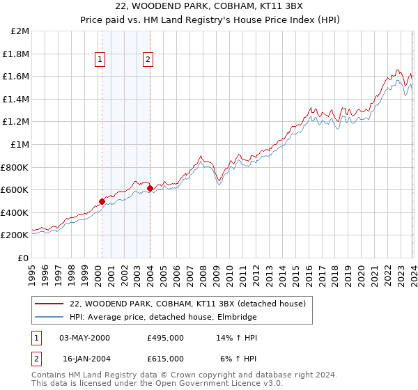 22, WOODEND PARK, COBHAM, KT11 3BX: Price paid vs HM Land Registry's House Price Index