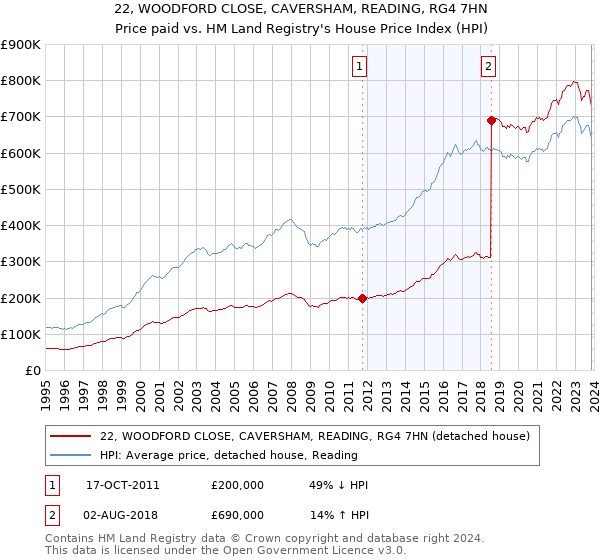 22, WOODFORD CLOSE, CAVERSHAM, READING, RG4 7HN: Price paid vs HM Land Registry's House Price Index