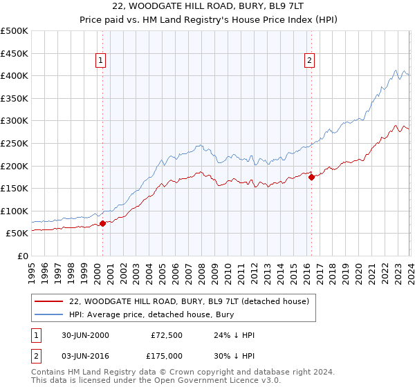 22, WOODGATE HILL ROAD, BURY, BL9 7LT: Price paid vs HM Land Registry's House Price Index