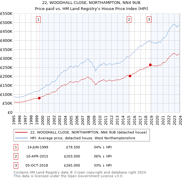 22, WOODHALL CLOSE, NORTHAMPTON, NN4 9UB: Price paid vs HM Land Registry's House Price Index