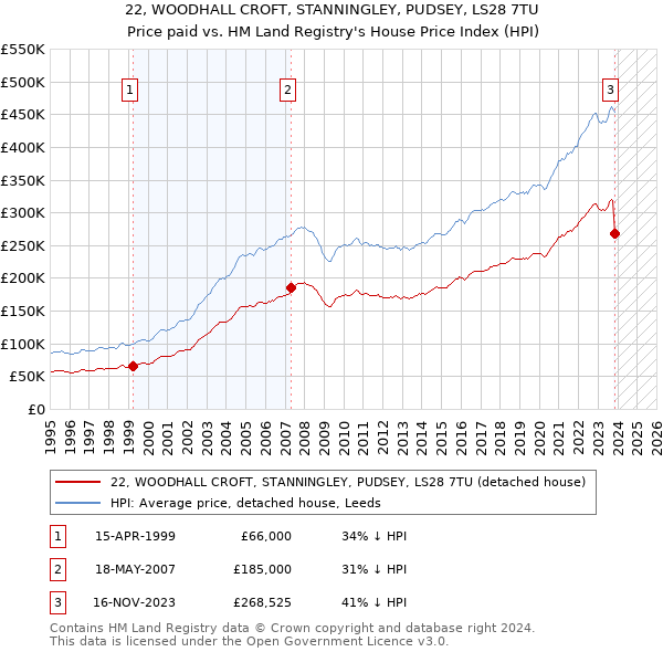 22, WOODHALL CROFT, STANNINGLEY, PUDSEY, LS28 7TU: Price paid vs HM Land Registry's House Price Index