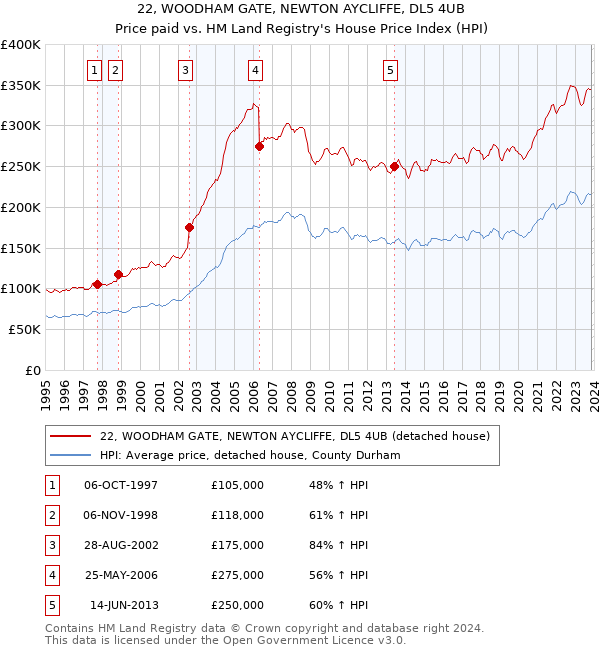 22, WOODHAM GATE, NEWTON AYCLIFFE, DL5 4UB: Price paid vs HM Land Registry's House Price Index
