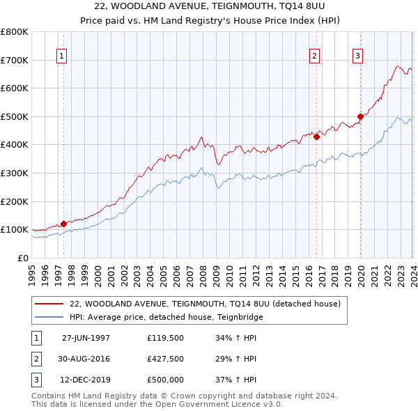 22, WOODLAND AVENUE, TEIGNMOUTH, TQ14 8UU: Price paid vs HM Land Registry's House Price Index