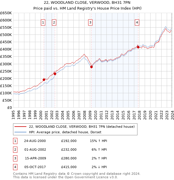 22, WOODLAND CLOSE, VERWOOD, BH31 7PN: Price paid vs HM Land Registry's House Price Index