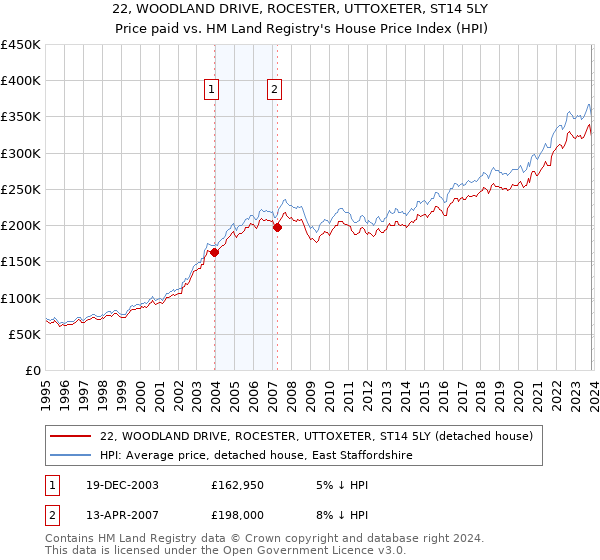 22, WOODLAND DRIVE, ROCESTER, UTTOXETER, ST14 5LY: Price paid vs HM Land Registry's House Price Index