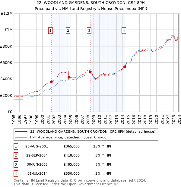22, WOODLAND GARDENS, SOUTH CROYDON, CR2 8PH: Price paid vs HM Land Registry's House Price Index