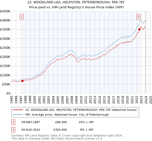 22, WOODLAND LEA, HELPSTON, PETERBOROUGH, PE6 7EF: Price paid vs HM Land Registry's House Price Index