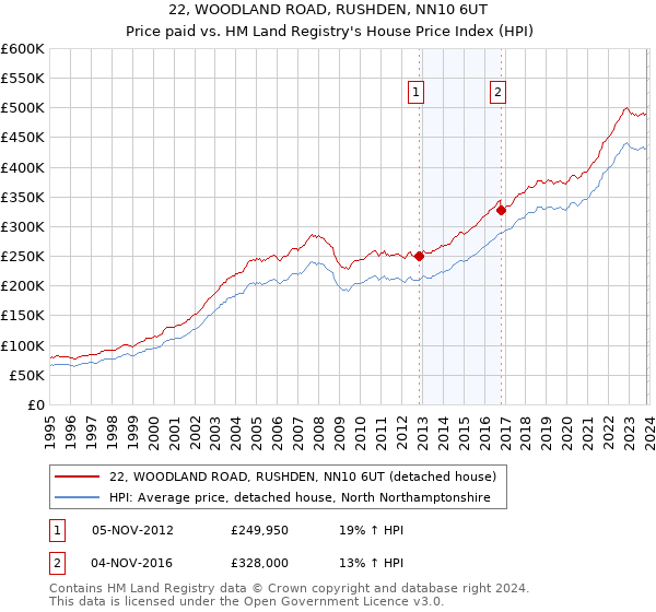 22, WOODLAND ROAD, RUSHDEN, NN10 6UT: Price paid vs HM Land Registry's House Price Index