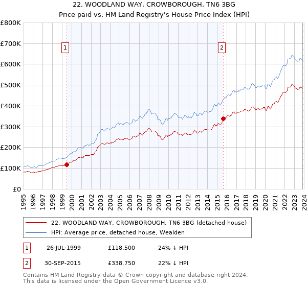 22, WOODLAND WAY, CROWBOROUGH, TN6 3BG: Price paid vs HM Land Registry's House Price Index
