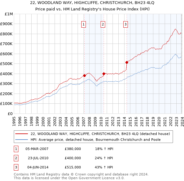 22, WOODLAND WAY, HIGHCLIFFE, CHRISTCHURCH, BH23 4LQ: Price paid vs HM Land Registry's House Price Index