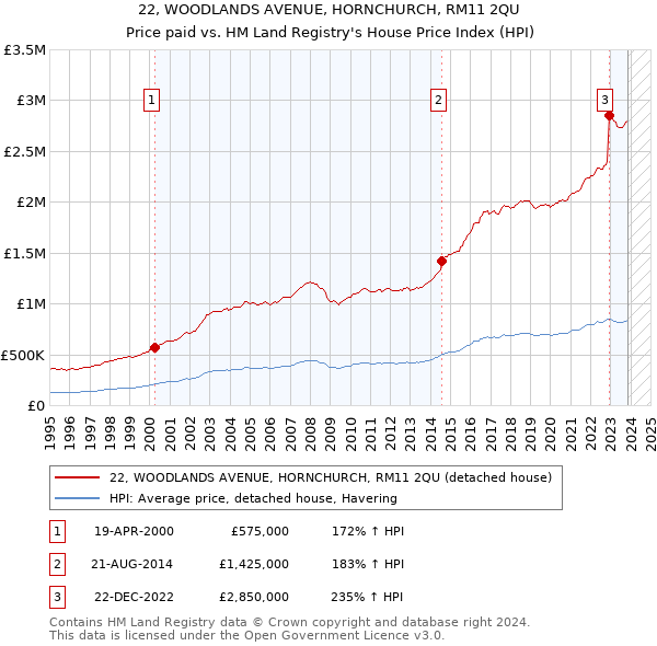 22, WOODLANDS AVENUE, HORNCHURCH, RM11 2QU: Price paid vs HM Land Registry's House Price Index