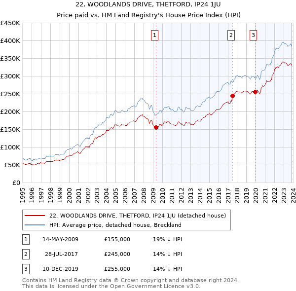 22, WOODLANDS DRIVE, THETFORD, IP24 1JU: Price paid vs HM Land Registry's House Price Index