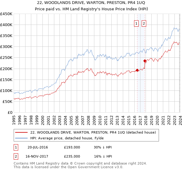 22, WOODLANDS DRIVE, WARTON, PRESTON, PR4 1UQ: Price paid vs HM Land Registry's House Price Index