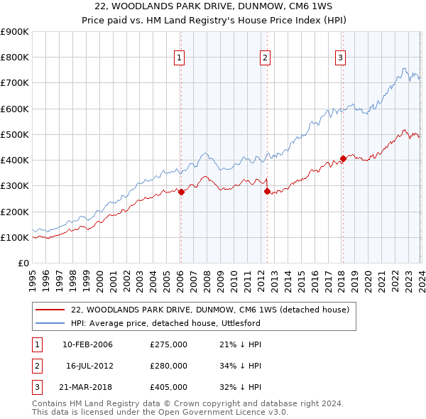 22, WOODLANDS PARK DRIVE, DUNMOW, CM6 1WS: Price paid vs HM Land Registry's House Price Index