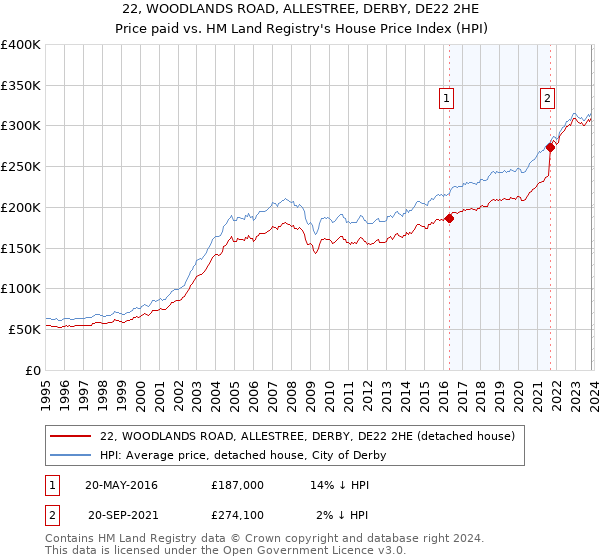 22, WOODLANDS ROAD, ALLESTREE, DERBY, DE22 2HE: Price paid vs HM Land Registry's House Price Index
