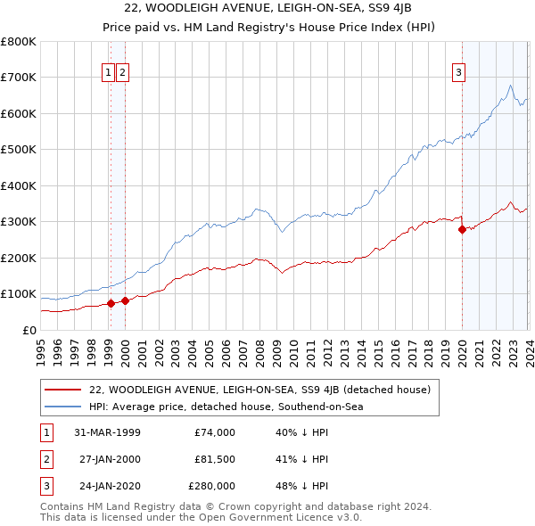22, WOODLEIGH AVENUE, LEIGH-ON-SEA, SS9 4JB: Price paid vs HM Land Registry's House Price Index