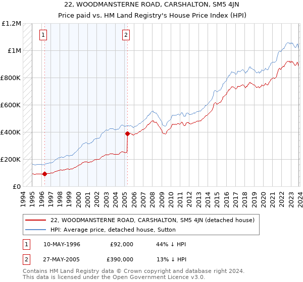 22, WOODMANSTERNE ROAD, CARSHALTON, SM5 4JN: Price paid vs HM Land Registry's House Price Index