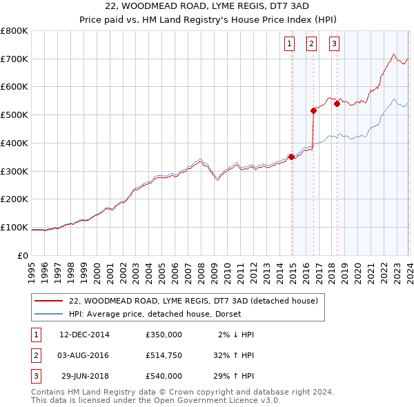 22, WOODMEAD ROAD, LYME REGIS, DT7 3AD: Price paid vs HM Land Registry's House Price Index