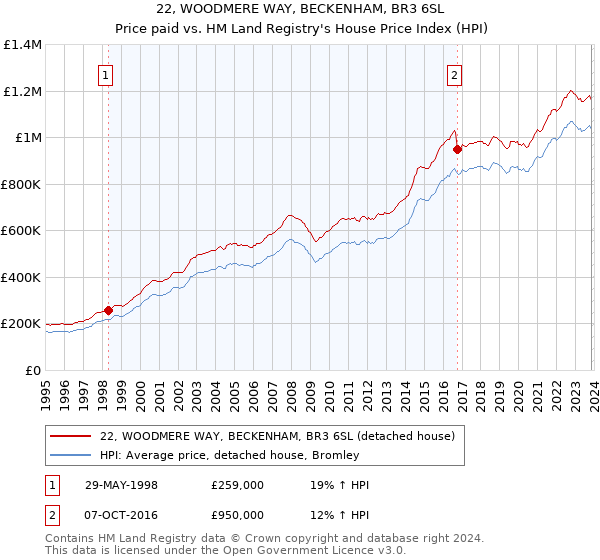 22, WOODMERE WAY, BECKENHAM, BR3 6SL: Price paid vs HM Land Registry's House Price Index