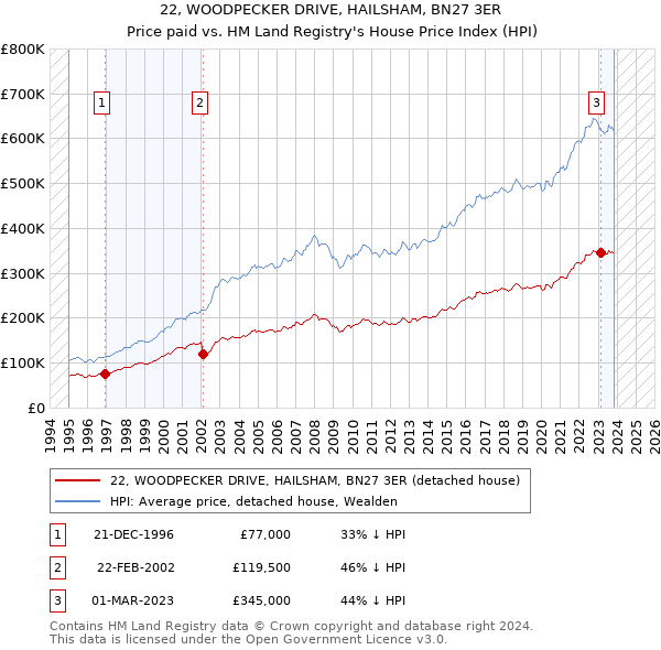 22, WOODPECKER DRIVE, HAILSHAM, BN27 3ER: Price paid vs HM Land Registry's House Price Index