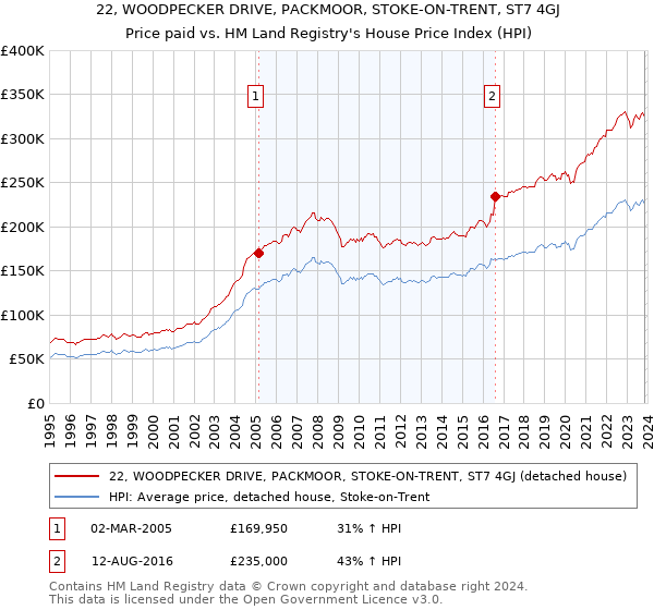22, WOODPECKER DRIVE, PACKMOOR, STOKE-ON-TRENT, ST7 4GJ: Price paid vs HM Land Registry's House Price Index