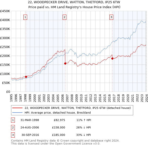 22, WOODPECKER DRIVE, WATTON, THETFORD, IP25 6TW: Price paid vs HM Land Registry's House Price Index