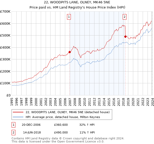 22, WOODPITS LANE, OLNEY, MK46 5NE: Price paid vs HM Land Registry's House Price Index