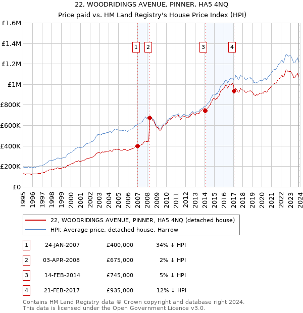 22, WOODRIDINGS AVENUE, PINNER, HA5 4NQ: Price paid vs HM Land Registry's House Price Index