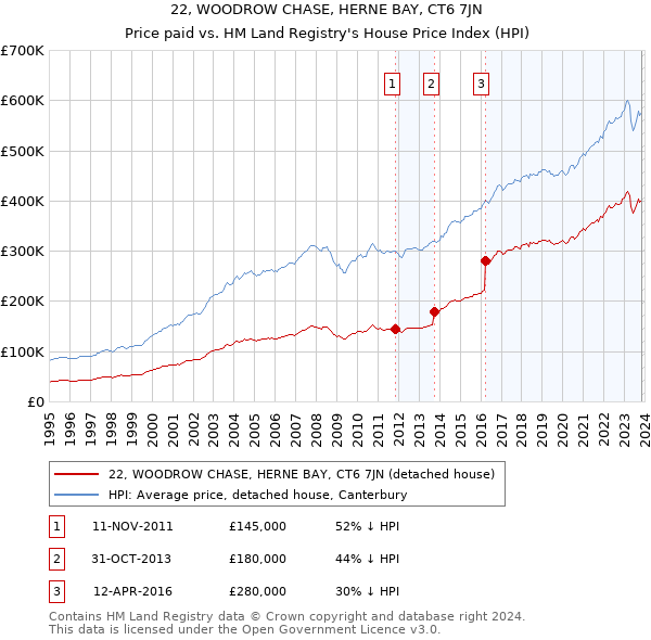 22, WOODROW CHASE, HERNE BAY, CT6 7JN: Price paid vs HM Land Registry's House Price Index