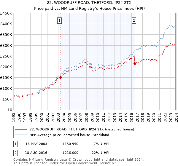 22, WOODRUFF ROAD, THETFORD, IP24 2TX: Price paid vs HM Land Registry's House Price Index