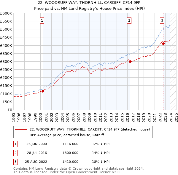 22, WOODRUFF WAY, THORNHILL, CARDIFF, CF14 9FP: Price paid vs HM Land Registry's House Price Index