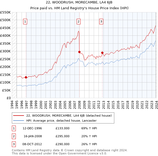 22, WOODRUSH, MORECAMBE, LA4 6JB: Price paid vs HM Land Registry's House Price Index