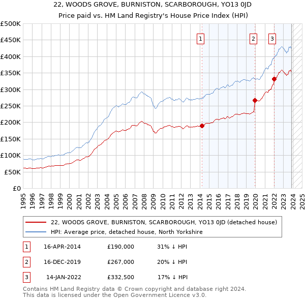 22, WOODS GROVE, BURNISTON, SCARBOROUGH, YO13 0JD: Price paid vs HM Land Registry's House Price Index