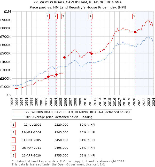 22, WOODS ROAD, CAVERSHAM, READING, RG4 6NA: Price paid vs HM Land Registry's House Price Index