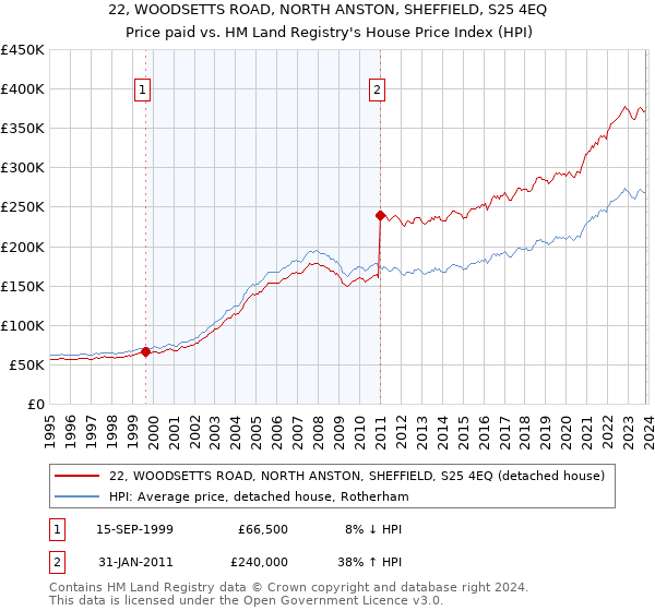 22, WOODSETTS ROAD, NORTH ANSTON, SHEFFIELD, S25 4EQ: Price paid vs HM Land Registry's House Price Index