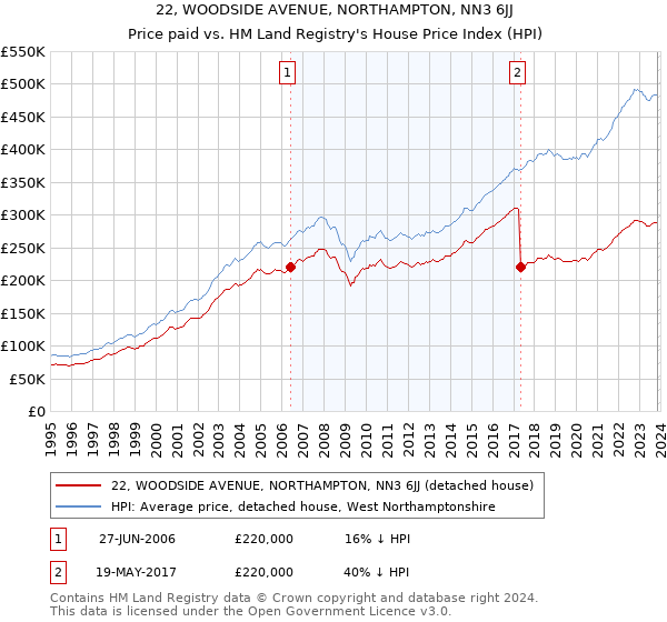 22, WOODSIDE AVENUE, NORTHAMPTON, NN3 6JJ: Price paid vs HM Land Registry's House Price Index