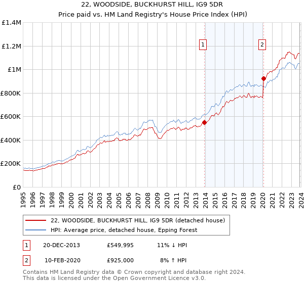 22, WOODSIDE, BUCKHURST HILL, IG9 5DR: Price paid vs HM Land Registry's House Price Index