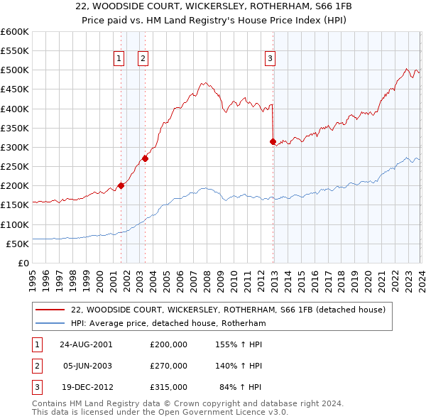 22, WOODSIDE COURT, WICKERSLEY, ROTHERHAM, S66 1FB: Price paid vs HM Land Registry's House Price Index