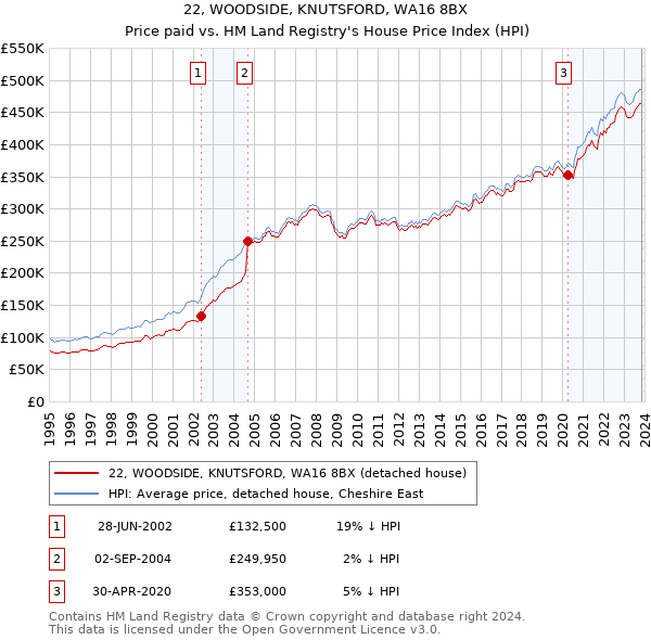 22, WOODSIDE, KNUTSFORD, WA16 8BX: Price paid vs HM Land Registry's House Price Index