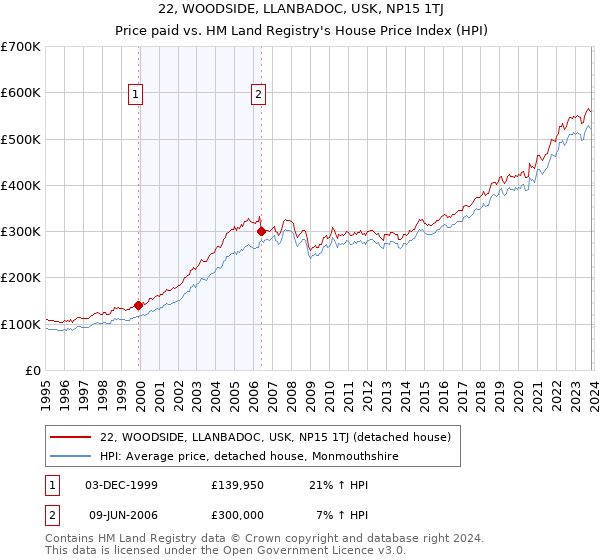 22, WOODSIDE, LLANBADOC, USK, NP15 1TJ: Price paid vs HM Land Registry's House Price Index
