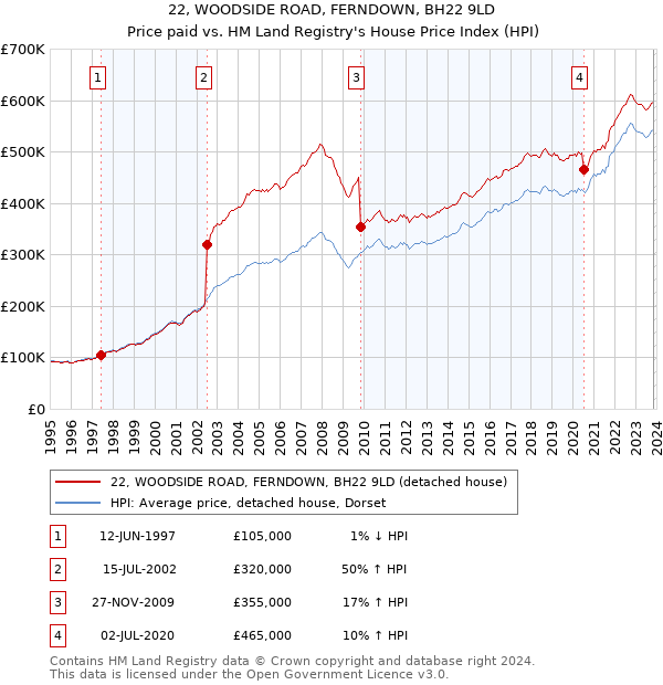 22, WOODSIDE ROAD, FERNDOWN, BH22 9LD: Price paid vs HM Land Registry's House Price Index