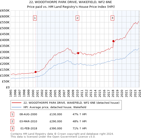 22, WOODTHORPE PARK DRIVE, WAKEFIELD, WF2 6NE: Price paid vs HM Land Registry's House Price Index