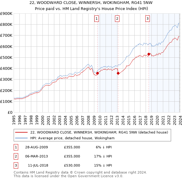 22, WOODWARD CLOSE, WINNERSH, WOKINGHAM, RG41 5NW: Price paid vs HM Land Registry's House Price Index