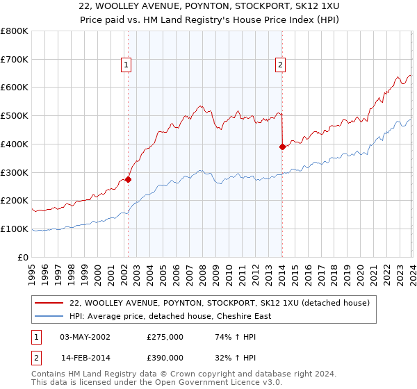 22, WOOLLEY AVENUE, POYNTON, STOCKPORT, SK12 1XU: Price paid vs HM Land Registry's House Price Index