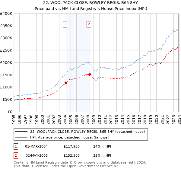 22, WOOLPACK CLOSE, ROWLEY REGIS, B65 8HY: Price paid vs HM Land Registry's House Price Index